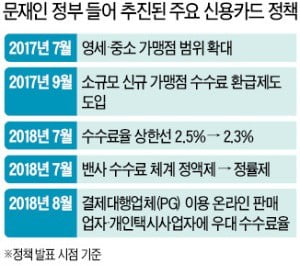 카드노조 "수수료 대폭 인하땐 내년 대량해고 우려"