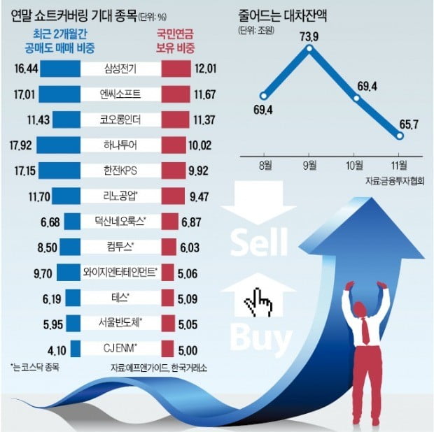 쇼트커버링 기대 커지는 종목 노려볼까