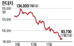 현대차 공격한 헤지펀드 엘리엇, 5000억 평가손 추정