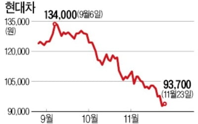 현대차 공격한 헤지펀드 엘리엇, 5000억 평가손 추정