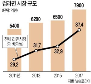 "편의점서 먹혀야 뜬다"…라면·술 신제품 '대박 공식'을 바꾸다