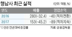 실적도 안좋은데 영화 만든다고?…행남사, 영화사 인수에 주가 급락