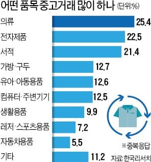 불황·IT가 키운 中古시장…중고나라 올해 거래액 2兆