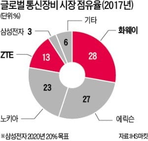 美 '정보기술 패권 전쟁' 확대…중국산 5G장비 고사작전 돌입