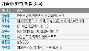 "멀티카메라·폴더블폰·5G·2차전지 등 '4차 산업혁명' 관련 혁신기술株에 기회"