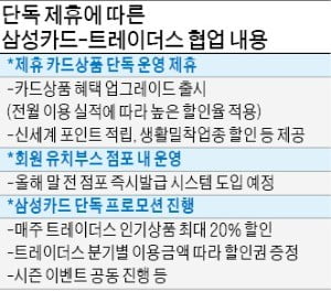 삼성카드, 코스트코 손떼고 이마트 트레이더스와 단독제휴