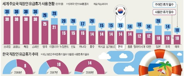 '워라밸 문화' 확산…한국 직장인 휴가 늘었다