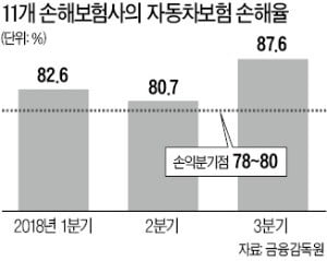 車보험료 연말연초 3% 오른다