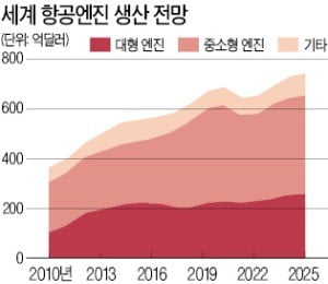 한화에어로스페이스, P&W 손잡고 중소형 엔진 '신바람'