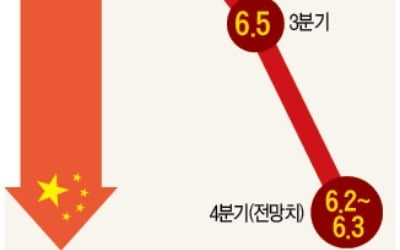 커지는 中 저성장 경고음…"내년 5%대 추락"