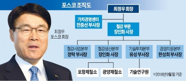 최정우 포스코 회장의 '속도전'…포스코 경영진 대폭 교체되나