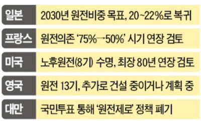 '원전 축소' 佛·日은 속도조절…한국만 '과속'