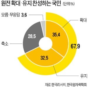 국내 여론도 '脫원전 반대'가 우세