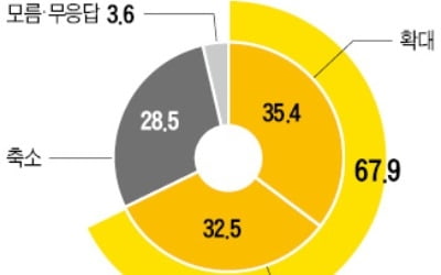 국내 여론도 '脫원전 반대'가 우세