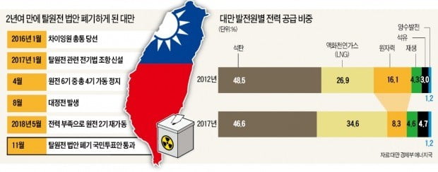 대만, 828만가구 대정전 '악몽'…국민들 "원전 되살려라" 반기