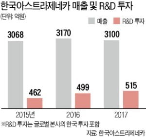 '폐암 치료제 강자' 아스트라제네카 "면역항암제로 승부"