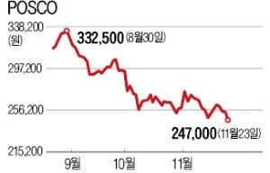 연중 최저가 찍은 포스코, 시가총액 7위로 '뚝'