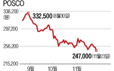 연중 최저가 찍은 포스코, 시가총액 7위로 '뚝'