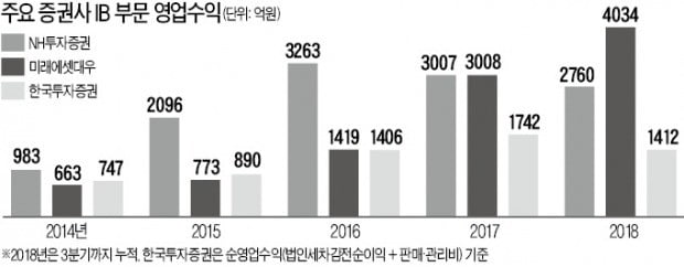 연말 증권가 인사 키워드 'IB 전진배치'