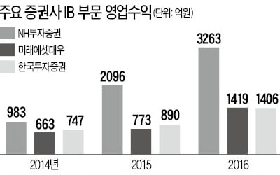 연말 증권가 인사 키워드 'IB 전진배치'