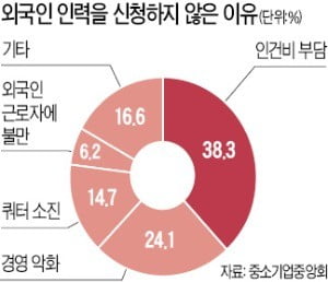 인건비 부담에…제조 中企, 외국인 근로자 신청 '뚝'