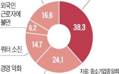 인건비 부담에…제조 中企, 외국인 근로자 신청 '뚝'