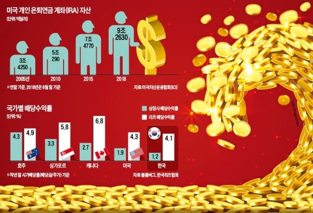 "하락장일수록 연금·배당 투자 늘려라"