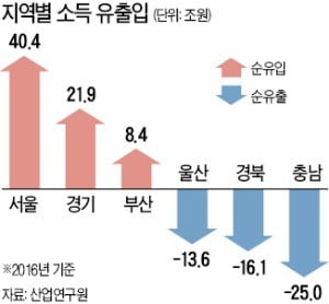 소득도 수도권 '쏠림'…서울·경기 62兆 빨아들여