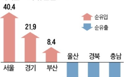 소득도 수도권 '쏠림'…서울·경기 62兆 빨아들여