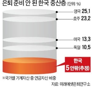 "하락장일수록 연금·배당 투자 늘려라"