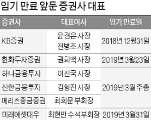 연말 증권가 인사 키워드 'IB 전진배치'