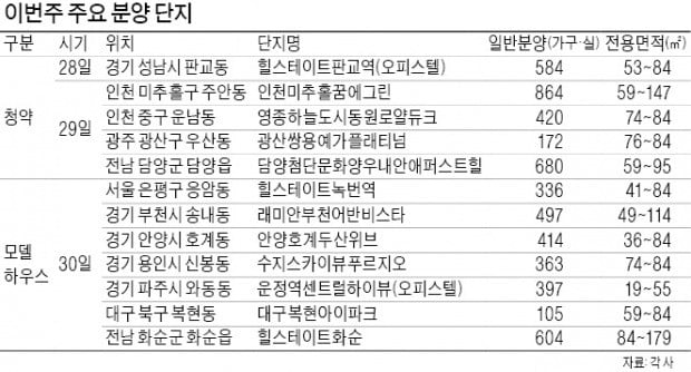 성남 백현동·인천 주안동 등 전국 8곳 5492가구 청약