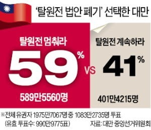 문재인 정부가 벤치마킹한 대만, 국민투표로 '脫원전' 폐기