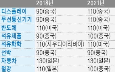 "4개뿐인 글로벌 우위 업종, 3년후 1개만 남는다"