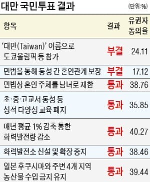 심판당한 대만 진보정권…차이잉원 '脫중국' 급제동