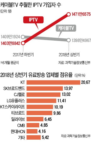 IPTV '성장 드라마'…10년 만에 케이블TV를 꺾다