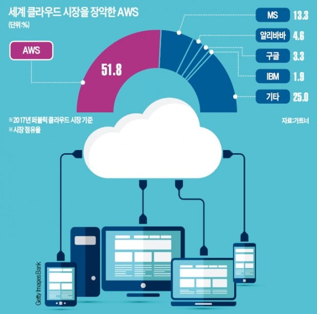 클라우드의 함정…아마존 멈추자 쇼핑몰 등 '먹통'