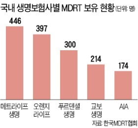 고능률 보험설계사 'MDRT', 메트라이프생명 최다