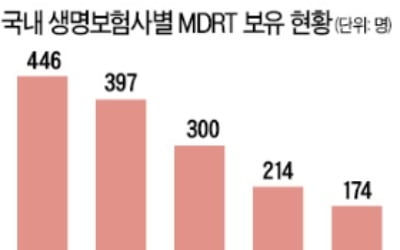 고능률 보험설계사 'MDRT', 메트라이프생명 최다