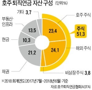 호주 '슈퍼펀드' 年수익률 7.9% 비결?…주식에 절반, 인프라 등에 분산투자