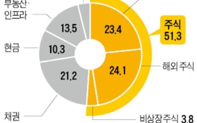 호주 '슈퍼펀드' 年수익률 7.9% 비결?…주식에 절반, 인프라 등에 분산투자