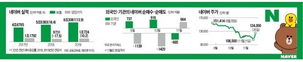 네이버 주가 기지개…"핀테크·AI 잠재력 커"