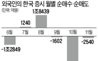 韓경제 우려하는 외국인 투자자들