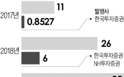 해외법인 신용공여 금지도 '족쇄'…"차포 떼고 글로벌IB와 경쟁하는 꼴"