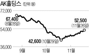 '반갑다! 유가 하락'…애경그룹株 일제히 환호