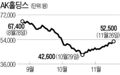 '반갑다! 유가 하락'…애경그룹株 일제히 환호