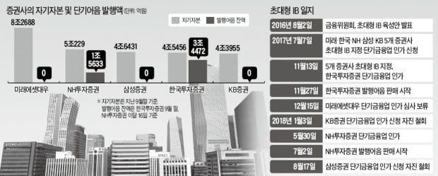 [마켓인사이트] 초대형IB 출범 1년, 규제에 막힌 '한국판 골드만삭스'…발행어음 5조에 그쳐