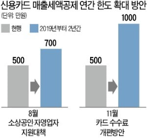 영세 자영업자 부가세 세액공제 한도 500만→1000만원
