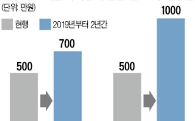 영세 자영업자 부가세 세액공제 한도 500만→1000만원