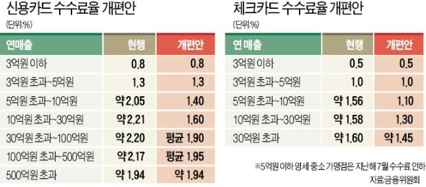 연매출 500억 가맹점도 수수료 인하…카드사 "수년내 적자 내몰릴 것"